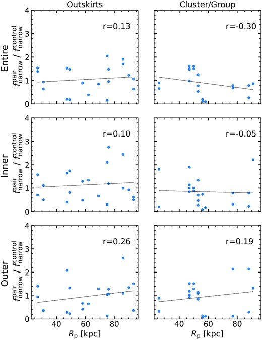 The kinematically narrow H i gas fractions (fnarrow) of the galaxy pairs normalized by fnarrow of the control galaxies at similar H i mass ($f_{\rm {narrow}}^{\rm pair}$/$f_{\rm {narrow}}^{\rm control}$) against the projected separation between the pairs for the entire, inner, and outer disc regions in the outskirts (left-hand panel) and cluster/group environments (right-hand panel). Linear regressions are indicated by the solid lines. The Pearson correlation coefficients r are shown in the top-right corner of each panel.