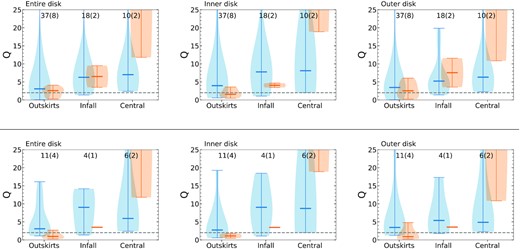 The Toomre Q parameter median values for the three different regions (‘Entire’, ‘Inner’, and ‘Outer’) of the sample galaxies that are not matched (upper panels) and matched (lower panels) in H i mass and galaxy number ratios, respectively, in the outskirts, infalling, and central environments. The control galaxies and galaxy pairs are shown with blue and orange colours, respectively. The numbers of the control and pair (bracket) galaxies are shown in each panel. The border thickness represents the relative frequency of the sample galaxies with the corresponding Toomre Q parameter median values. The small horizontal lines in each panel indicate the median values. The grey horizontal dashed lines indicate the Q = 2 values. See Section 4.3 for more details.