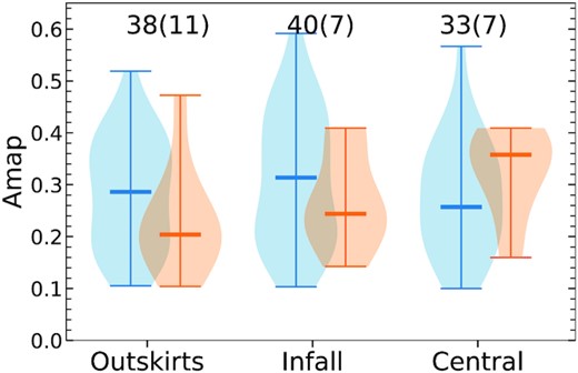 The H i morphological asymmetries of the sample galaxies, in the outskirts, infalling, and central environments. The control galaxies and galaxy pairs are shown with blue and orange colours, respectively. The numbers of the control and pair (bracket) galaxies are shown in each panel. The border thickness represents the relative frequency of the sample galaxies with the corresponding H i morphological asymmetries. The small horizontal lines in each panel indicate the median values. See Section 4.4 for more details.