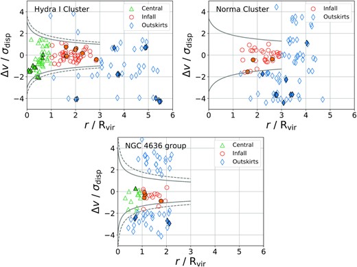 Phase-space diagrams of the Hydra I and Norma clusters, and NGC 4636 group. Galaxies are classified by their location on the phase-space diagram (see Section 2.2 for a description): central (green open triangles), infalling (orange open circles), and outskirts (blue open diamond) galaxies. Filled symbols indicate the corresponding galaxy pairs. The solid lines indicate the escape velocity curves of the clusters and the group which are derived using the equations (1–4) of Rhee et al. (2017). The dashed curves in the Hydra I cluster and the NGC 4636 group indicate the escape velocity curves to which 3 σesc and 1 σesc are added, respectively.