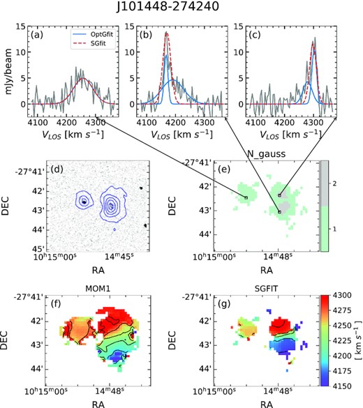Velocity profiles and H i maps of a galaxy pair J101448 − 274240 in the Hydra I cluster. (a–c): the blue-solid and red-dashed lines indicate the optimal Gaussian fitting (OptGfit) and single Gaussian fitting (SGfit) to the observed profiles (grey solid lines) at three locations. (d): WISE images overlaid with the contours of the H i integrated intensity (moment0) maps; the contours start from 0.075 Jy beam−1 in steps of 0.125 Jy beam−1, (e): 2D map of the optimal number of Gaussian components, (f): moment1 map (MOM1), and (g): single Gaussian fitting velocity field (SGFIT).