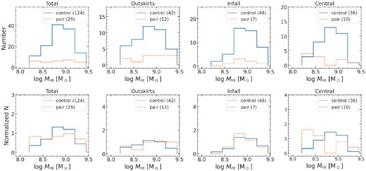 The H i mass distribution of the galaxy pairs and control sample galaxies of the Hydra I, Norma clusters, and NGC 4636 group in the outskirts, infalling, and central environments as denoted on the top of each panel. The mass distribution of all the sample galaxies are shown in the left-most panels. The orange-dashed and blue-solid lines show the galaxy pairs and control sample galaxies, respectively. The number of the control galaxies and galaxy pairs are denoted.