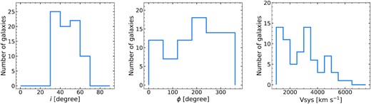 Distributions of inclination (i), position angle (ϕ), and systemic velocities (VSYS) values of 77 sample galaxies from the rotation curve analysis.