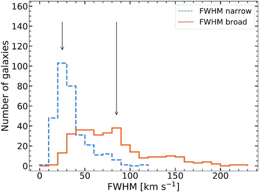 Distributions of FWHM values of narrow and broad components for all sample galaxies. The blue-dashed and orange-solid lines indicate the FWHM values of the narrow and broad components, respectively. The arrows indicate the mode value of each component.