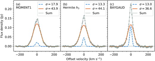H i superprofiles of J101247-275028 derived from the three profile analysis methods: (a) moment analysis; (b) Gauss-Hermite h3 polynomial fitting; and (c) baygaud analysis with double Gaussian fitting. Grey dots show the corresponding H i superprofiles, and the blue-dashed and orange-solid lines indicate the narrow and broad components decomposed from the double Gaussian fitting. The grey solid lines are the sum of the narrow and broad components. The derived velocity dispersions of the narrow and broad components are denoted on the top-right corner of the panels.