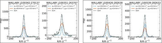 baygaud based H i superprofiles of the galaxy pairs (ordered by the WALLABY ID) in the ASKAP Hydra I cluster field. The grey circles show the stacked fluxes at the corresponding channels. The blue-dashed and orange-solid lines represent the narrow and broad components decomposed from the double Gaussian fitting to the superprofiles. Their velocity dispersions (σ) and centroid velocities (μ) are labelled on the top-right corner of each panel. H i superprofiles of galaxies which are poorly resolved are blanked. The full figure is provided with supplementary material.