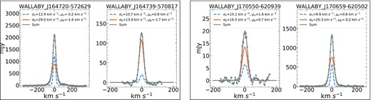 baygaud based H i superprofiles of the galaxy pairs (ordered by the WALLABY ID) in the ASKAP Norma cluster field. The grey circles show the stacked fluxes at the corresponding channels. The blue-dashed and orange-solid lines represent the narrow and broad components decomposed from the double Gaussian fitting to the superprofiles. Their velocity dispersions (σ) and centroid velocities (μ) are labelled on the top-right corner of each panel. H i superprofiles of galaxies that are poorly resolved are blanked. The full figure is provided with supplementary material.