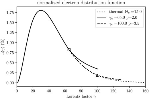 Examples of hybrid normalized eDFs containing a part of Maxwell distribution (thermal electrons) at the low energy region and a power-law tail (non-thermal electrons) at the high energy region. The dimensionless electron temperature is Θe = 15. We show three cases: the pure thermal eDF (dotted line), the non-thermal eDF with γc = 65 and p = 2.0 (solid line), as well as the non-thermal eDF with γc = 100 and p = 3.5 (dashed line), where the connecting point γc = 65 is marked by a square and γc = 100 is marked by a triangle.