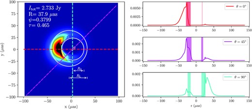 This draft shows how to extract crescent features from a given image. The left-hand panel is the model image of i = 45°, a* = 0.5, thermal model, without scattering effects. A large circle with radius RL and a small circle with radius RS are drawn with white colour in the image. The red, magenta, and cyan dashed lines refer to the angular direction of θ = 0°, 45°, 90°, and the 1D intensity profile at each direction are plotted with the same colour in the right-hand panel. The shaded area in the right-hand panel refers to the bright part of the crescent, based on the full width at half maximum of the best-fit Gaussian distributions of the profile. The crescent parameters are in the legend in the upper left corner.