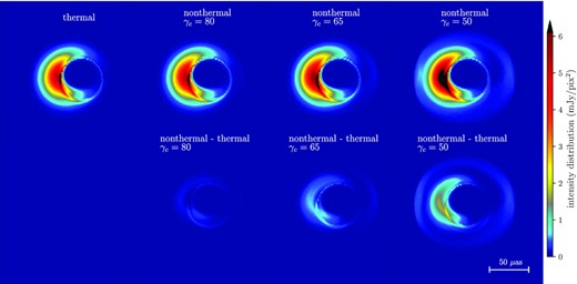 Top row: Black hole images of thermal electron radiation model and the non-thermal electron radiation model with power-law connecting energy γc =80, 65, 50. Bottom row: The remaining intensity distribution of the non-thermal model images after removal of the intensity distribution of the thermal image (the top left). All the images use the same colour bar as shown on the right. The observing frequency is 230 GHz, inclination is i = 45°, spin a* = 0.5, without considering scattering effects.