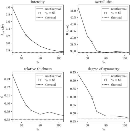 The four crescent parameters extracted from the corresponding black hole images with changing γc (solid lines), compared with the corresponding values of thermal model (dashed lines). The square maker shows the characterized non-thermal model γc = 65, which means that the non-thermal electrons account for ∼1.5 per cent of the totals. The observing frequency is 230 GHz, inclination is i = 45°, spin a* = 0.5, without considering scattering effects.