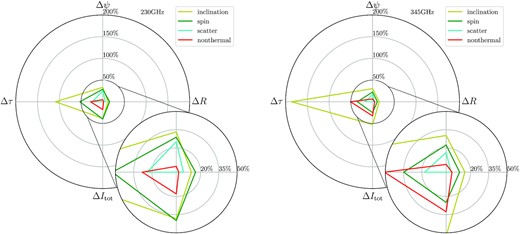 Radar plot of the maximum fractional variations of the crescent parameters due to inclination (olive), spin(green), scattering(cyan), non-thermal electron radiation (red), relative to the fiducial model (model C, i = 45°, a* = 0.5, without scattering effects, without non-thermal electron radiation). The left-hand panel is for 230 GHz, the right-hand panel is for 345 GHz.