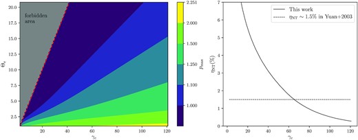 Left: the possible parameter space of the connecting point γc and power-law index p with different electron temperature Θe. The colour represents the max value of p as defined by equation (6). The red dashed line shows the minimum γc which is defined by equation (5). The forbidden area coloured by grey is where $\gamma _c\lt \gamma _{c,\rm min}$. Right: Averaged fraction of the non-thermal electrons in the accretion disc ηNT with different γc (solid line). Comparing with the suggested value $\eta _{\rm NT}\sim 1.5{{\ \rm per\ cent}}$ in the work of Yuan et al. (2003) (dashed line), we find that γc is ∼65.