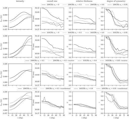 The four crescent parameters extracted from black images of inclination between 0° and 90°. Top row: spin a* =0, 0.5, 0.9, 0.95. (plotted with solid, dotted, dashed, and dash–dotted lines) at 230 GHz. Second row: same with the top row but for 345 GHz. Third row: a* =0.5, 230 GHz with/without scattering, 345 GHz with/without scattering. Bottom row: the same as the third row but for with/without non-thermal electron radiation.