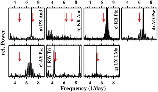 Power spectra in the range around the orbital frequency of six CVs with SHs reported in the past but with no indications for SHs in the TESS light curves. The orbital signals are heavily truncated in order to better visualize any faint signals in their vicinity. The frequencies of previously identified periodic signals are marked with red arrows. Note that the broad base around the orbital frequency (in particular in the RR Pic, AO Psc, and AY Psc power spectra) are not independent signals but the unavoidable sidelobes of the main peak.