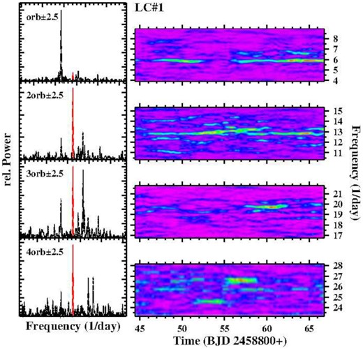 Left: Power spectra of LC#1 of BH Lyn in four narrow frequency ranges of ±2.5 d−1 around the orbital frequency and its first, second, and third overtones (highlighted in red). Right: Time-resolved power spectra of the same frequency range, using a sliding window with a width of 4 d.