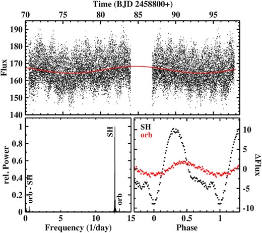 Top: Light curve of BK Lyn. The red graph represents a least-squares sine fit with a period of 17.29 d. Bottom: Power spectrum of BK Lyn (left) and waveforms of the SH and orbital modulations (right).