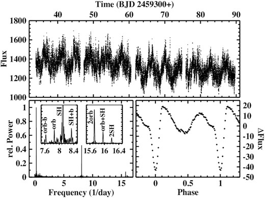 Top: Part of LC#5 of AH Men. Bottom left: Power spectrum of the light curve. The inserts contain small frequency intervals of this power spectrum on an expanded vertical scale. Here, ‘b’ stands for the beat frequency between the orbital and SH signals. Bottom right: Orbital waveform of AH Men (average of all light curves).