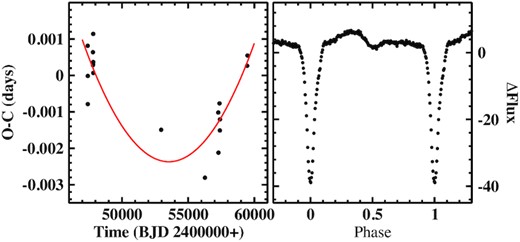 Left: O − C diagram of eclipse timings of AY Psc with respect to linear ephemeris (equation 4). The red graph is a least-squares fit of a second-order polynomial to the data. Right: Orbital waveform of AY Psc during standstill.