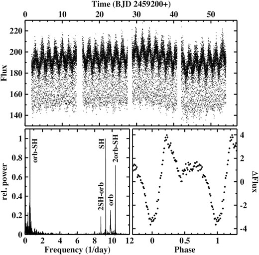 Top: Light curve of V348 Pup. Bottom: Power spectrum (left) and SH waveform (right).