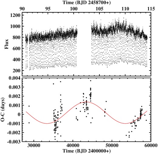 Top: TESS light curve of RW Tri. Bottom: O − C diagram of eclipse timings of RW Tri with respect to linear ephemeris (equation 7). The red graph is a least-squares sine fit.