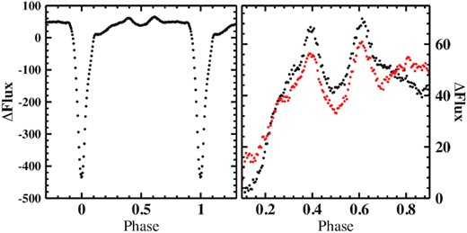 Left: Orbital waveform of UX UMa (average of LC#1 and LC#2). Right: The same on an expanded vertical scale, restricted to out-of-eclipse phases and shown separately for LC#1 (black) and LC#2 (red).