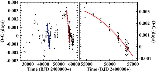 Left: O − C diagram of the eclipses in UX UMa. The blue and red lines mark intervals of particularly strong gradients. Right: Detail of the O − C diagram corresponding to the interval marked by the red line in the left-hand frame, together with the least-squares parabolic fit to the data.