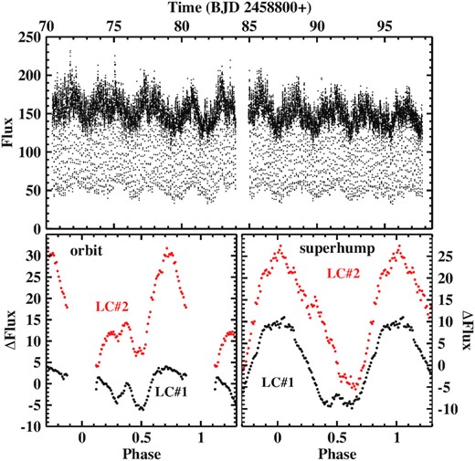 Top: Light curve LC#1 of DW UMa. Bottom: Orbital (left) and SH waveforms (right) derived from light curves LC#1 (black) and LC#2 (red, shifted vertically for clarity).