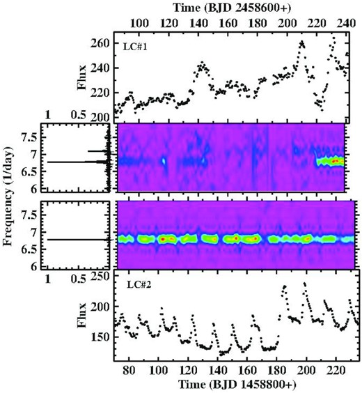 Light curves LC#1 and LC#2 of HS 1813 and their power spectra. The right upper and lower frames show light curves (binned in intervals of 0.5 d) of a very different general aspect, but close in time. The left-hand frames contain the respective power spectra in a small interval around the orbital (dominating signal) and SH frequencies (only present in LC#1). The remaining frames show the time resolved power spectra of the same frequency range and aligned in time with the light curves.
