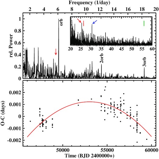 Top: Low frequency part of the power spectrum of the UU Aqr light curve. The insert shows the adjacent higher frequency part at on expanded power scale. The marks drawn into the figure are explained in the text. Bottom: O − C diagram of eclipse timings of UU Aqr with respect to linear ephemeris according to equation (1). The red graph represents the best-fitting second-order polynomial.