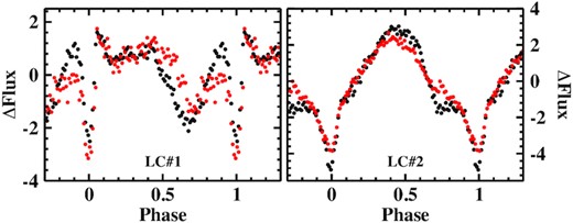 Orbital waveform of HS 1813 during epochs of low (LC1#1, left) and high (LC#2, right) outburst activity. Black symbols refer to outburst epochs and red ones to intervals between outbursts.