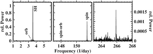 Power spectra of the RX J2133.7 + 5107 light curve, including the SH and orbital signals (left), the white dwarf spin signal and its orbital sideband (middle), and an unidentified high frequency signal (right). The vertical scale is the same in the left-hand and middle frames, but greatly expanded in the right-hand frame.