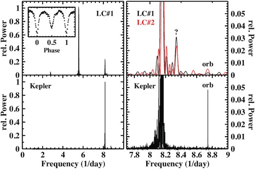 Top left: Power spectrum of LC#1 of KIC 871494. The insert shows the data folded on the period corresponding to half of the frequency of the dominating signal. These variations can be attributed to contamination from the star ATO J291.0335 + 44.9915 located close to KIC 871494. Top right: Parts of the power spectra of LC#1 (black) and LC#2 (red) on an expanded scale. Bottom: The same for the power spectrum of the Kepler data of KIC 871494.