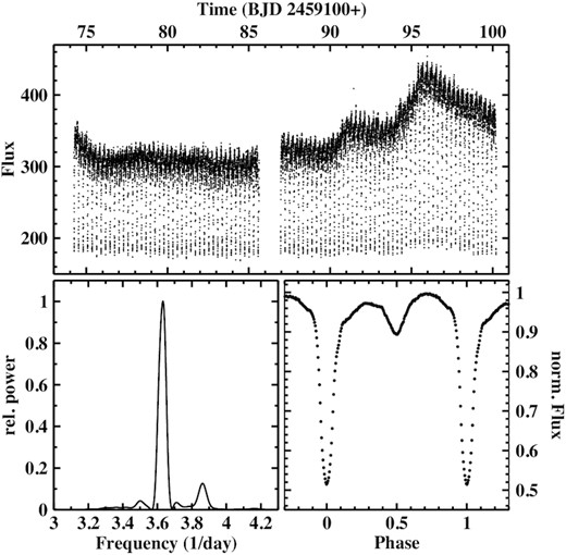 Top: Light curve of NSV 1907. Bottom left: Power spectrum of the light curve in a small range around the orbital frequency. Bottom right: Average waveform of the orbital variations of NSV 1907 normalized such that the eclipse minimum has 50 per cent of the average flux of the two maxima.