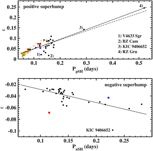 Top: Relation between the period excess and the SH period for pSHs. The large dots represent data taken from Table 4. For comparison, data taken from table 9 of Patterson et al. (2005) are also plotted as smaller orange dots. The solid line is a linear least-squares fit to all data from Table 4, excluding the low credential SH systems V4633 Sgr and BZ Cam. The dashed line is the same, additionally excluding the long-period systems KIC 9406652 and RZ Gru. The red, blue, and green dots represent DM Gem, LQ Peg, and CP Pup, respectively. For further details, see text. Bottom: The same for nSHs. The red and blue dots represent DM Gem under the assumption that it is a negative superhumper, and the low credential system RW Tri, respectively. The solid line is a linear least-squares fit to all points except DM Gem.