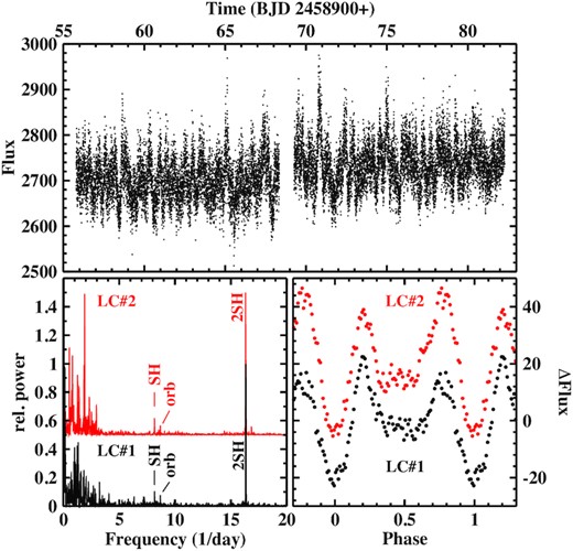 Top: Light-curve LC#2 of V592 Cas. Bottom: Power spectra (left) and SH waveforms (right) derived from light curves LC#1 (black) and LC#2 (red, shifted vertically for clarity).