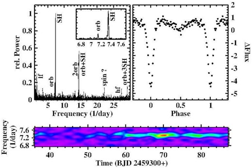 Top Left: Power spectrum of RR Cha. On the scale of the plot, the orbital and SH signals are only marginally resolved. Therefore, the insert shows the corresponding frequency range on an expanded scale. Top Right: Average waveform of the orbital variations of RR Cha. Bottom: Time-resolved power spectrum of the range around the SH frequency.