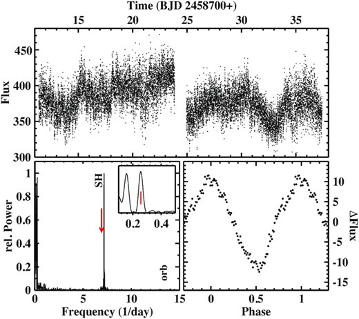 Top: Light curve of V751 Cyg. Bottom left: Power spectrum of V751 Cyg. The red arrow indicates the frequency of the orbital period, which is not detectable in the light curve. The insert shows the low frequency part the power spectrum where the beat frequency between orbital and the SH signals is marked by a red bar. Bottom right: Waveform of the SH modulation.