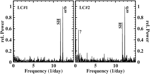 Power spectra of the two TESS light curves of V1974 Cyg.