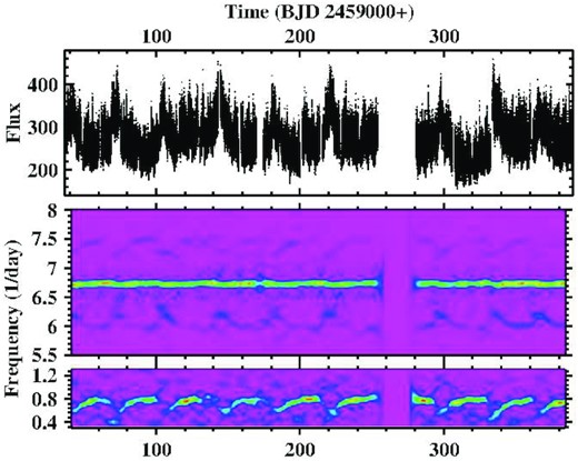 Top: Light curve LC#2 of BB Dor. Middle: Time resolved power spectrum of the light curve in a small range around the nSH frequency. Bottom: The same for a frequency range around F3.