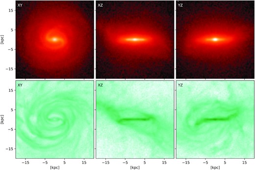 Density distribution of all stellar (top) and gas (bottom) particles of the simulated galaxy in three projections as indicated at redshift z = 0 (t = 13.803 Gyr).