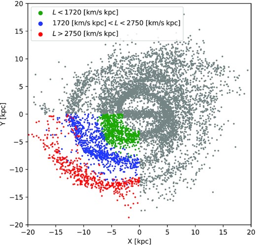 Spatial distribution of the stellar particles younger than 200 Myr from the simulated galaxy. Colour coded are three sub-samples separated by their angular momentum in the quadrant Q3 (see the third row of Fig. 3).