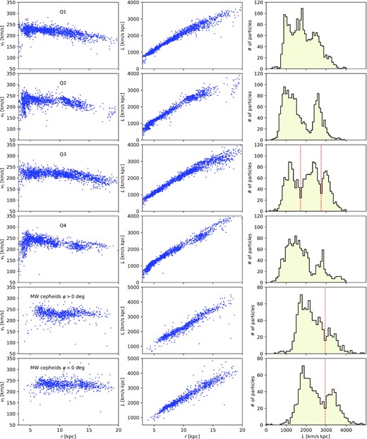The distributions over spherical radius r and tangential velocity vt (left) and total angular momentum L = rvt (middle), as well as histograms over L (right) for star particles at $r\gt 3\,$ kpc and younger than 200 Myr from each quadrant (as indicated; top four rows) of the simulated galaxy and for the MW CCs (bottom two rows) provided by G22 and D22 and split by their Galactic azimuth φ (defined to be zero at the Sun and increase towards Galactic rotation).