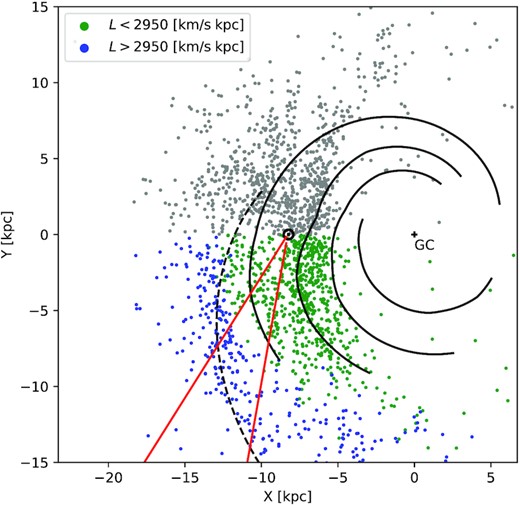 Spatial distribution of the Galactic classical Cepheids. Cepheids at y < 0 kpc (showing a clearer gap) are colour coded by their angular momentum. Solid and dashed black curves mark the four-arm spiral model of Taylor & Cordes (1993) and the Perseus arm (Levine, Blitz & Heiles 2006), respectively. Red lines indicate the region analysed in Fig. 8.