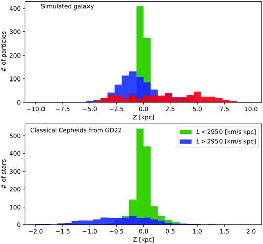 The distributions of the z coordinates for stellar particles from the simulated galaxy (top) and for Galactic classical Cepheids from the sample of D22 (bottom) for different subsets according to their total angular momentum L. The colour coding for the simulated galaxy is the same as in previous figures.