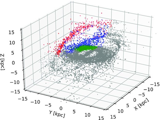 The 3D projection of the stellar particles younger than 200 Myr from the simulated galaxy. Colour coded are three sub-samples separated by their angular momentum in the quadrant Q3 (see the third row of Fig. 3). The projection demonstrates the origin of the vertical separation between the warped spiral arms.