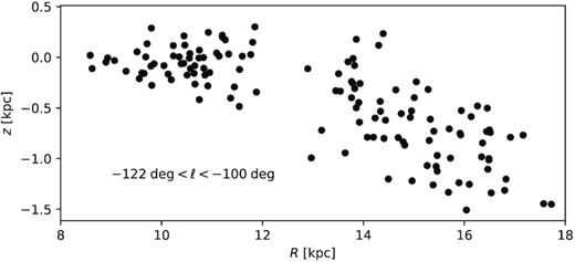 Distribution of Galactic cylindrical radius R and height z for Cepheids in the longitude range (highlighted by red lines in Fig. 5), where the biggest spatial gap occurs. If dust attenuation was responsible for the gap at R = 12–13 kpc, there should be no stars at z ∼ 0 kpc and $R\gt 13\,$ kpc.