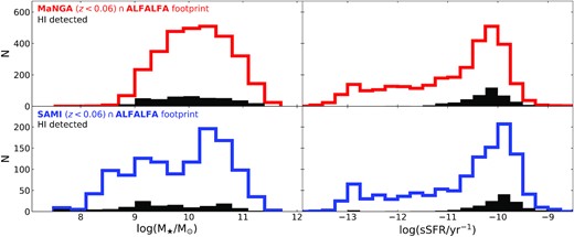 Top: Stellar mass and specific SFR distributions of galaxies that lie in the overlap sky region between MaNGA and ALFALFA surveys, restricted to the ALFALFA redshift interval (z < 0.06). Filled histograms show the subsets with H i detections from ALFALFA. Bottom: Same distributions for the SAMI Galaxy Survey, similarly restricted to ALFALFA footprint and redshift limits.