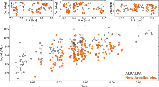Sky distribution (top) and plot of the H i mass as a function of optical spectroscopic redshift (bottom) for the galaxies in SAMI-H i. The orange and grey circles indicate the new Arecibo observations and ALFALFA data, respectively (see the text).