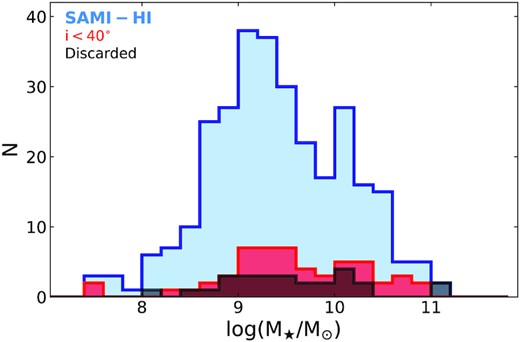 Stellar mass histograms showing the selection cuts applied to the sample. Blue: SAMI-H i sample (N = 296). Dark grey: galaxies that were discarded because of invalid $\rm H\alpha$ or H i rotational velocities (N = 27, see Section 5.1). Red: low-inclination systems (N = 56).
